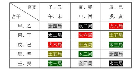 紫微五行局|紫微斗数如何定五行局和紫微星